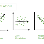 La différence entre corrélation positive et corrélation négative