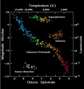 Classification des étoiles – ZAKWELI